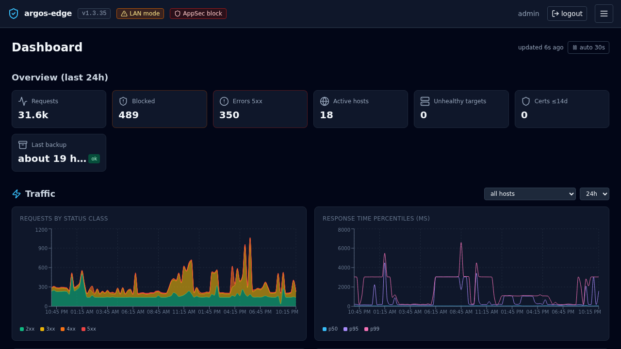 Argos panel Dashboard tab showing traffic, attacks by country world map, and top offending IPs