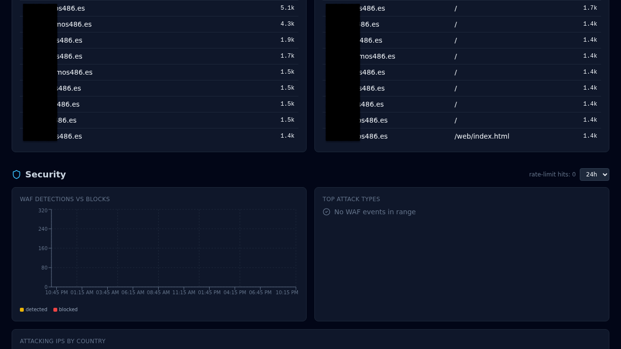 Dashboard Security tab showing blocked requests counters, world map of attacking IPs, and top offenders table